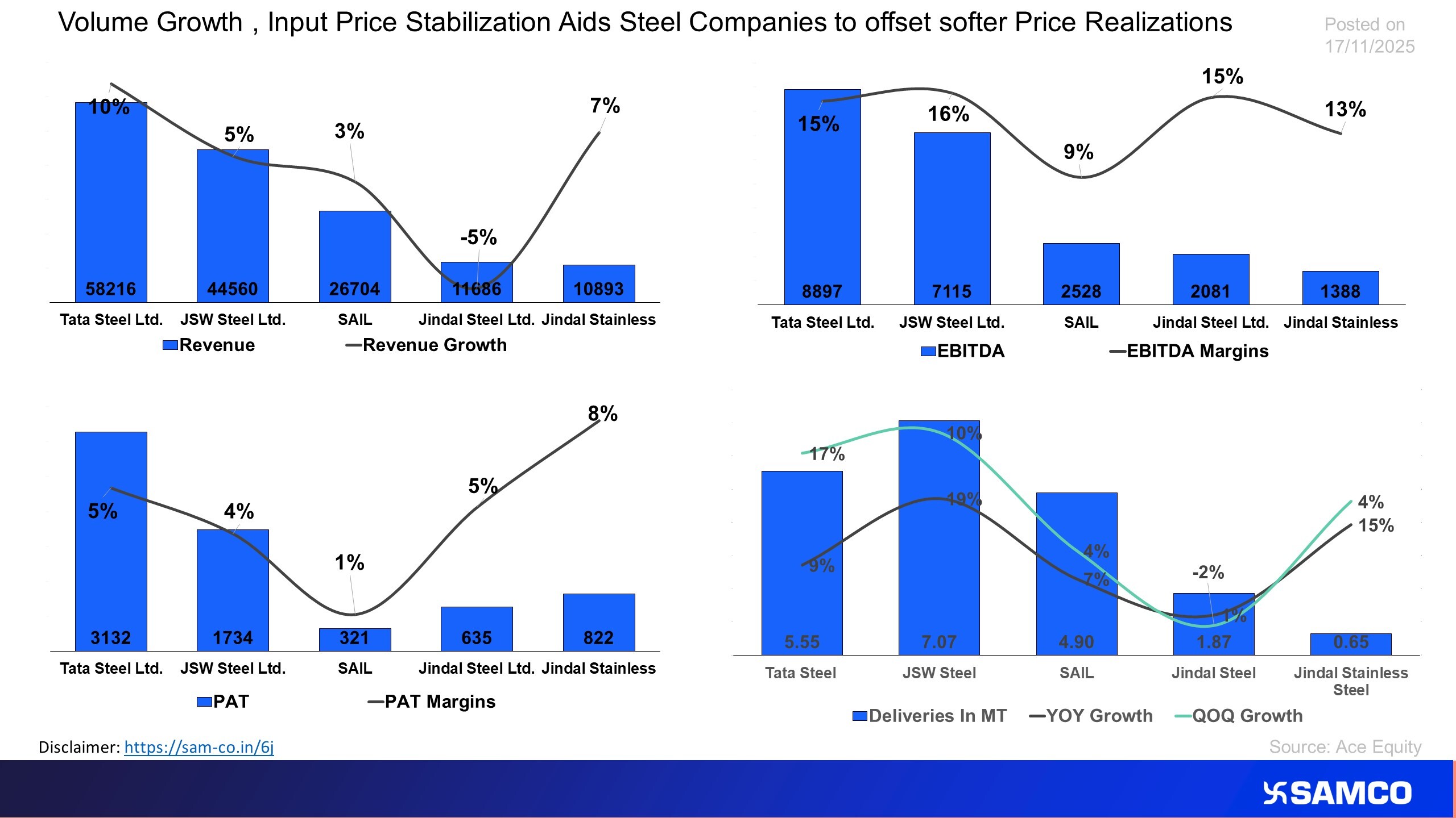 Volume growth offsets soften prices for steel companies in Q2FY26